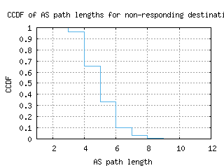 sin-gc/nonresp_as_path_length_ccdf.html