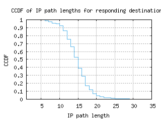 sin-gc/resp_path_length_ccdf.html