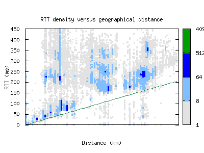 sin-gc/rtt_vs_distance.html