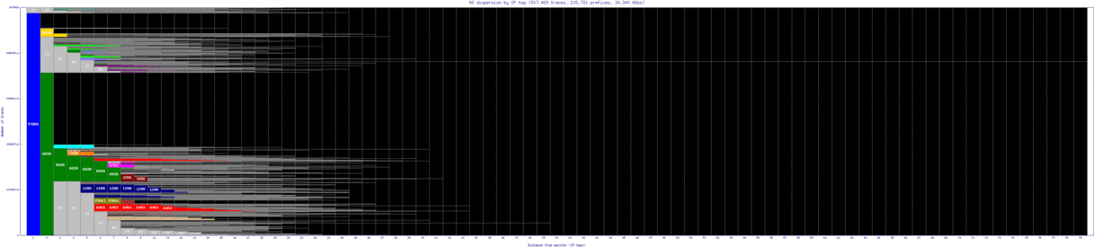 sin-sg/as_dispersion_by_ip_v6.html