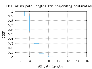 sin-sg/as_path_length_ccdf_v6.html