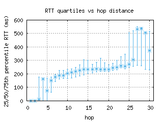 sin-sg/med_rtt_per_hop.html