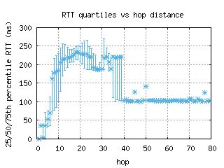 sin-sg/med_rtt_per_hop_v6.html