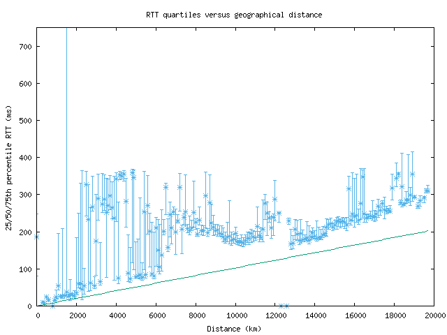 med_rtt_vs_dist.png