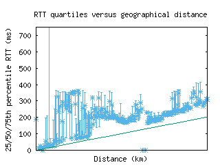 sin-sg/med_rtt_vs_dist.html