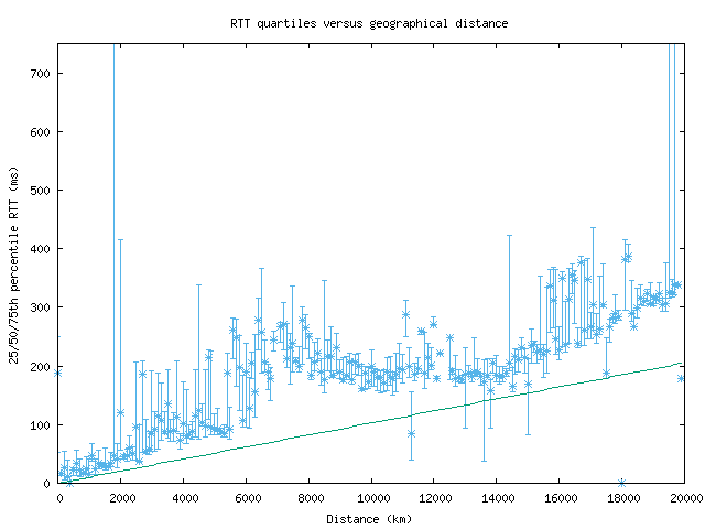 med_rtt_vs_dist_v6.png