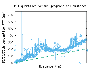 sin-sg/med_rtt_vs_dist_v6.html