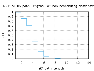 sin-sg/nonresp_as_path_length_ccdf.html