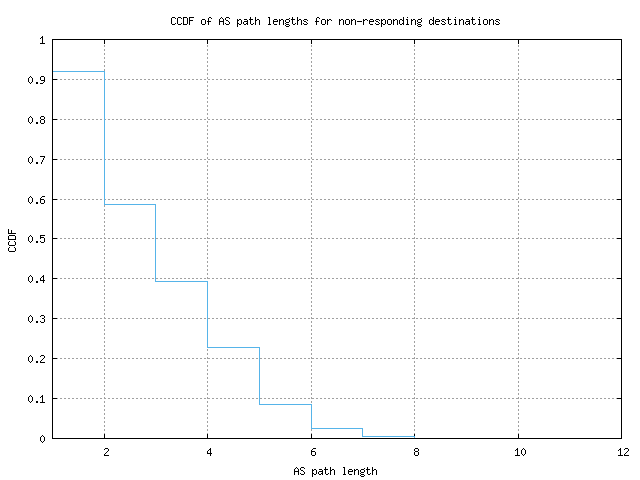 nonresp_as_path_length_ccdf_v6.png