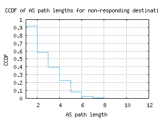 sin-sg/nonresp_as_path_length_ccdf_v6.html