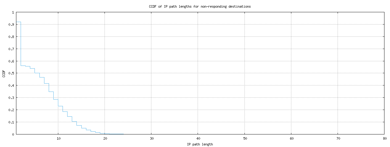 nonresp_path_length_ccdf_v6.png