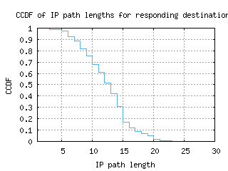 sin-sg/resp_path_length_ccdf.html