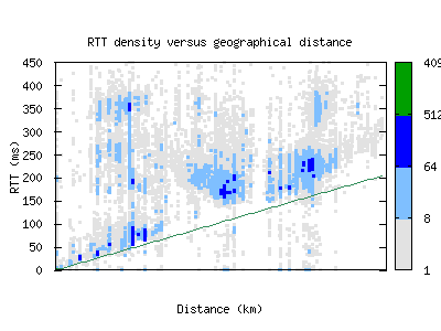 sin-sg/rtt_vs_distance.html