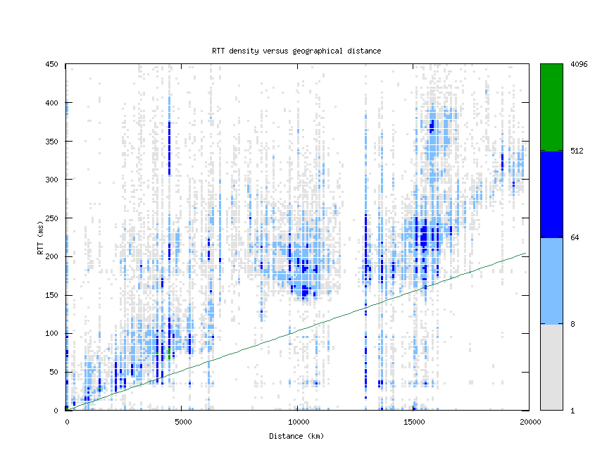 rtt_vs_distance_v6.png