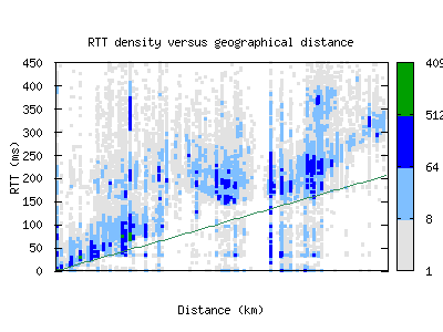 sin-sg/rtt_vs_distance_v6.html