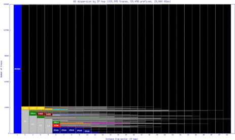 sin2-sg/as_dispersion_by_ip_v6.html