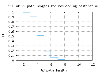 sin2-sg/as_path_length_ccdf_v6.html