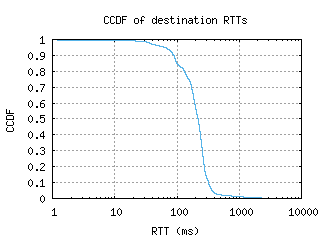 sin2-sg/dest_rtt_ccdf.html