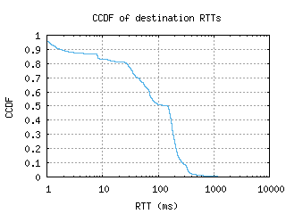 sin2-sg/dest_rtt_ccdf_v6.html