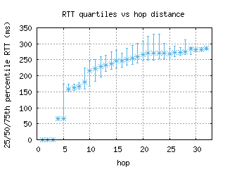 sin2-sg/med_rtt_per_hop.html