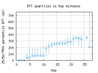 sin2-sg/med_rtt_per_hop_v6.html