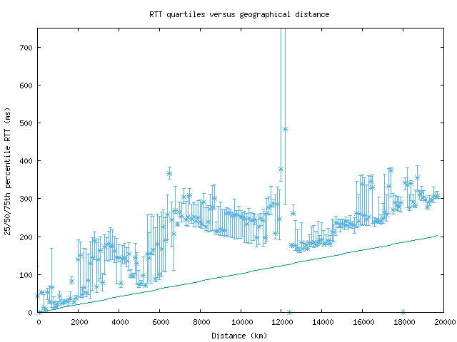 med_rtt_vs_dist.png