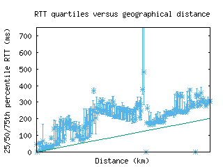 sin2-sg/med_rtt_vs_dist.html