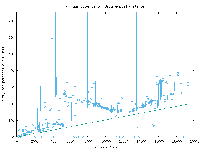 med_rtt_vs_dist_v6.png