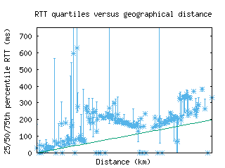 sin2-sg/med_rtt_vs_dist_v6.html