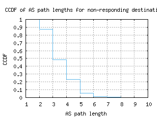 sin2-sg/nonresp_as_path_length_ccdf.html