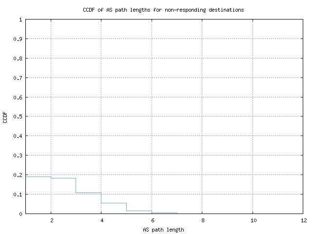 nonresp_as_path_length_ccdf_v6.png