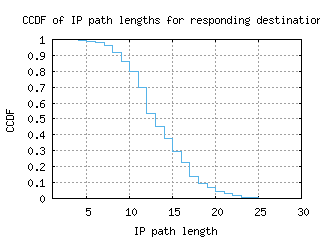 sin2-sg/resp_path_length_ccdf.html