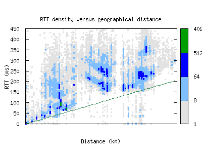 sin2-sg/rtt_vs_distance.html