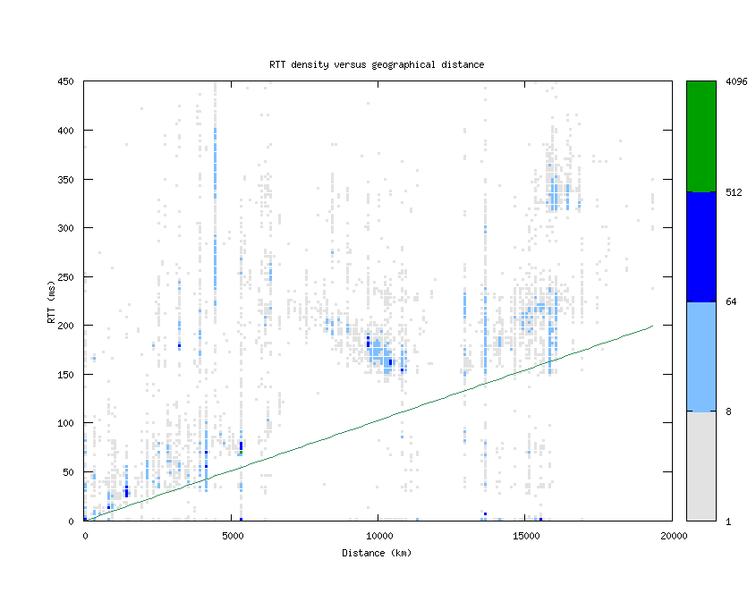 rtt_vs_distance_v6.png