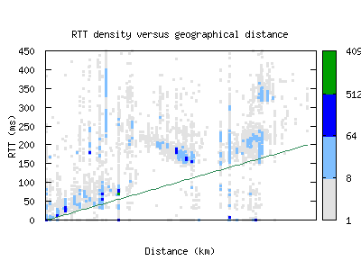 sin2-sg/rtt_vs_distance_v6.html