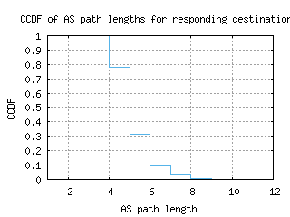 sin3-sg/as_path_length_ccdf.html