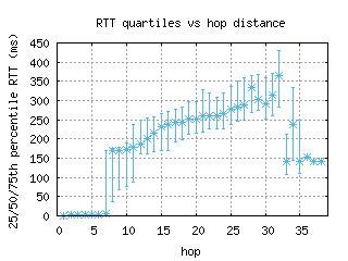 sin3-sg/med_rtt_per_hop.html