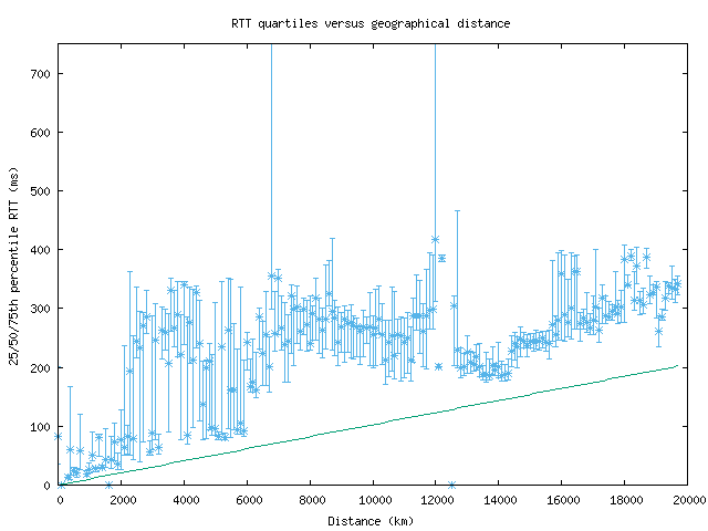 med_rtt_vs_dist.png