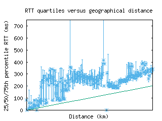 sin3-sg/med_rtt_vs_dist.html