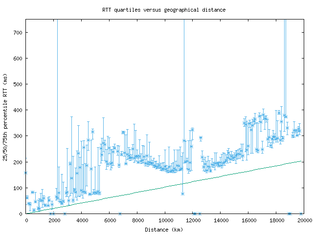 med_rtt_vs_dist_v6.png