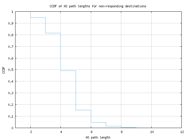 nonresp_as_path_length_ccdf.png