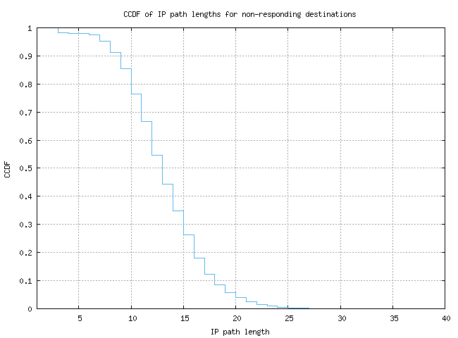 nonresp_path_length_ccdf_v6.png