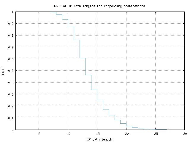 resp_path_length_ccdf_v6.png