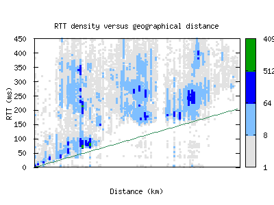 sin3-sg/rtt_vs_distance.html