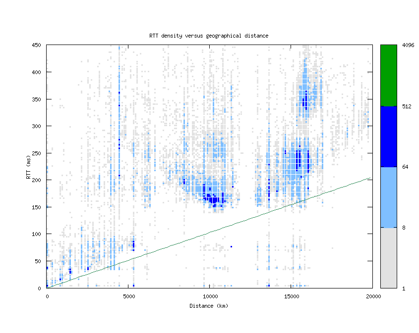 rtt_vs_distance_v6.png