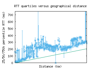 sin5-sg/med_rtt_vs_dist_v6.html