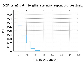 sin5-sg/nonresp_as_path_length_ccdf_v6.html
