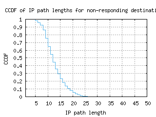 sin5-sg/nonresp_path_length_ccdf_v6.html