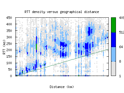 sin5-sg/rtt_vs_distance_v6.html