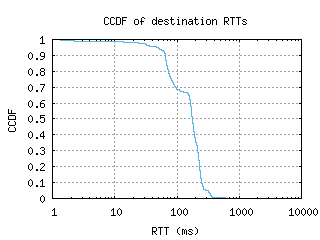 sin8-sg/dest_rtt_ccdf.html